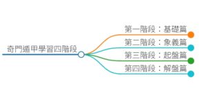 奇門遁甲學習步驟