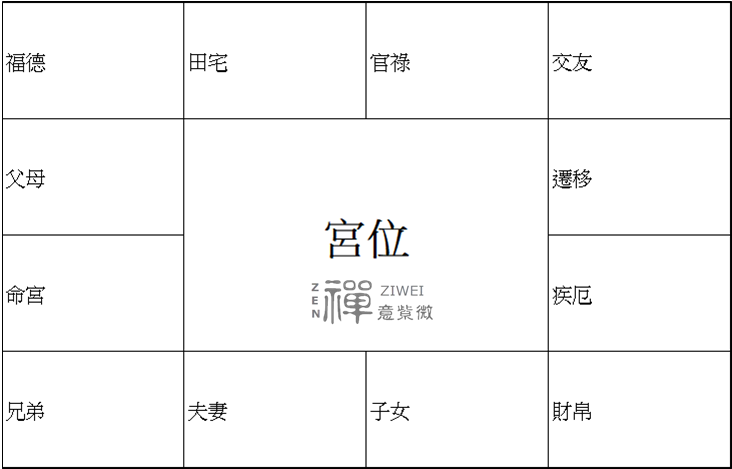 宮位說明 – 明心 MinXin™ | 禪意紫微